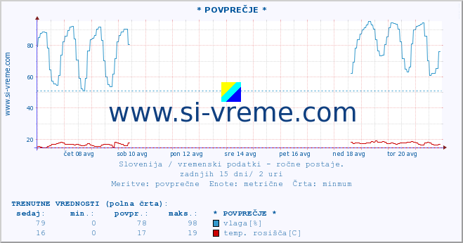 POVPREČJE :: * POVPREČJE * :: temperatura | vlaga | smer vetra | hitrost vetra | sunki vetra | tlak | padavine | temp. rosišča :: zadnji mesec / 2 uri.