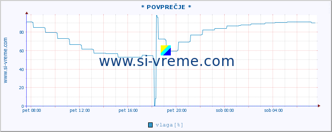 POVPREČJE :: * POVPREČJE * :: temperatura | vlaga | smer vetra | hitrost vetra | sunki vetra | tlak | padavine | temp. rosišča :: zadnji dan / 5 minut.