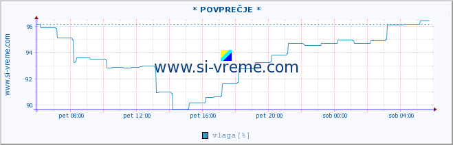 POVPREČJE :: * POVPREČJE * :: temperatura | vlaga | smer vetra | hitrost vetra | sunki vetra | tlak | padavine | temp. rosišča :: zadnji dan / 5 minut.