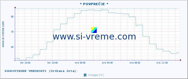 POVPREČJE :: * POVPREČJE * :: temperatura | vlaga | smer vetra | hitrost vetra | sunki vetra | tlak | padavine | temp. rosišča :: zadnji dan / 5 minut.