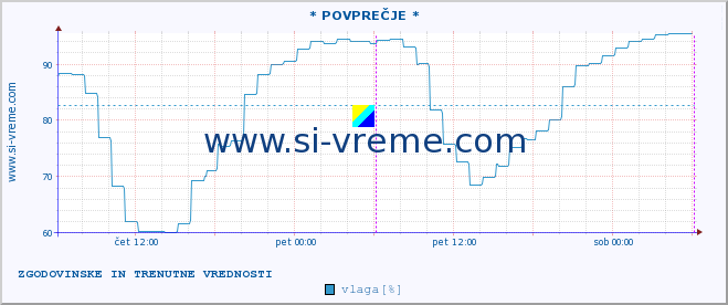 POVPREČJE :: * POVPREČJE * :: temperatura | vlaga | smer vetra | hitrost vetra | sunki vetra | tlak | padavine | temp. rosišča :: zadnja dva dni / 5 minut.