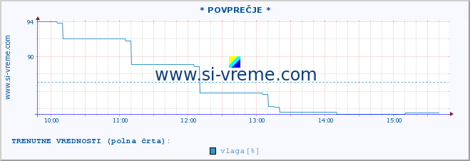 POVPREČJE :: * POVPREČJE * :: temperatura | vlaga | smer vetra | hitrost vetra | sunki vetra | tlak | padavine | temp. rosišča :: zadnji dan / 5 minut.