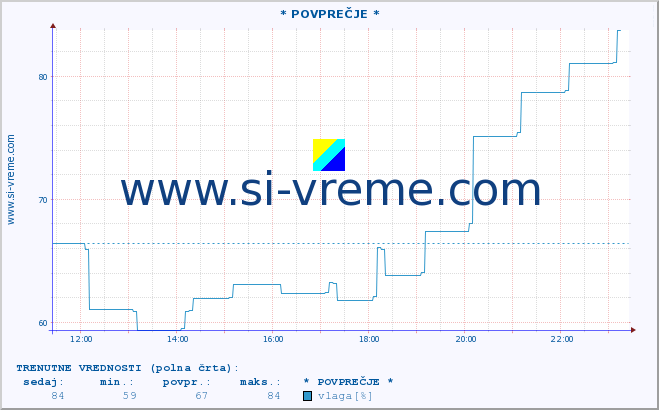 POVPREČJE :: * POVPREČJE * :: temperatura | vlaga | smer vetra | hitrost vetra | sunki vetra | tlak | padavine | temp. rosišča :: zadnji dan / 5 minut.