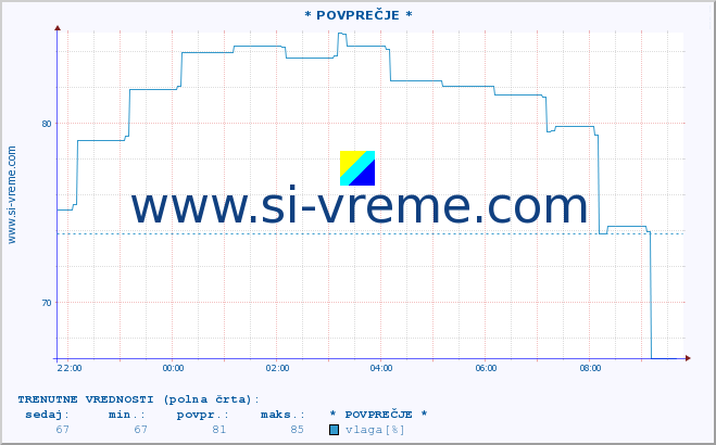 POVPREČJE :: * POVPREČJE * :: temperatura | vlaga | smer vetra | hitrost vetra | sunki vetra | tlak | padavine | temp. rosišča :: zadnji dan / 5 minut.