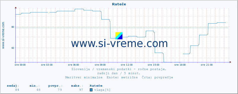 POVPREČJE :: Rateče :: temperatura | vlaga | smer vetra | hitrost vetra | sunki vetra | tlak | padavine | temp. rosišča :: zadnji dan / 5 minut.