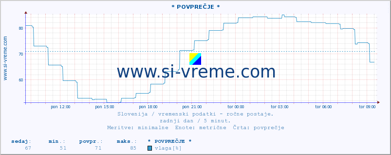 POVPREČJE :: * POVPREČJE * :: temperatura | vlaga | smer vetra | hitrost vetra | sunki vetra | tlak | padavine | temp. rosišča :: zadnji dan / 5 minut.