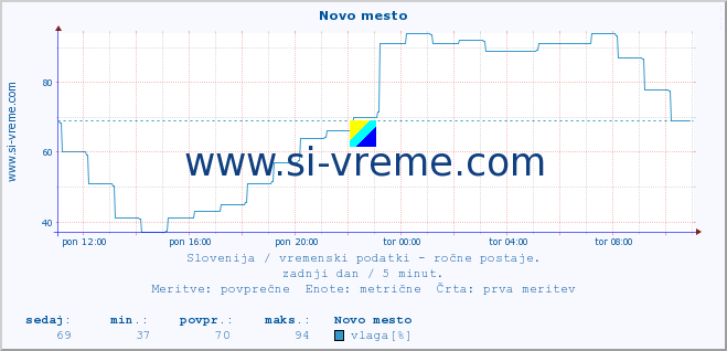 POVPREČJE :: Novo mesto :: temperatura | vlaga | smer vetra | hitrost vetra | sunki vetra | tlak | padavine | temp. rosišča :: zadnji dan / 5 minut.