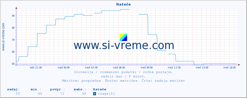 POVPREČJE :: Rateče :: temperatura | vlaga | smer vetra | hitrost vetra | sunki vetra | tlak | padavine | temp. rosišča :: zadnji dan / 5 minut.