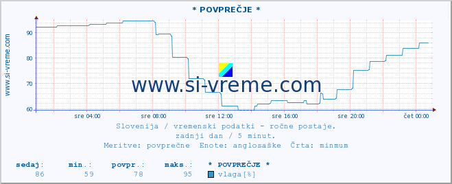 POVPREČJE :: * POVPREČJE * :: temperatura | vlaga | smer vetra | hitrost vetra | sunki vetra | tlak | padavine | temp. rosišča :: zadnji dan / 5 minut.