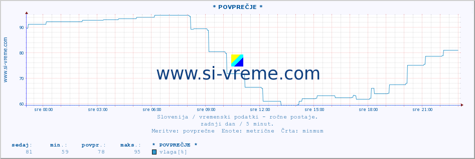 POVPREČJE :: * POVPREČJE * :: temperatura | vlaga | smer vetra | hitrost vetra | sunki vetra | tlak | padavine | temp. rosišča :: zadnji dan / 5 minut.