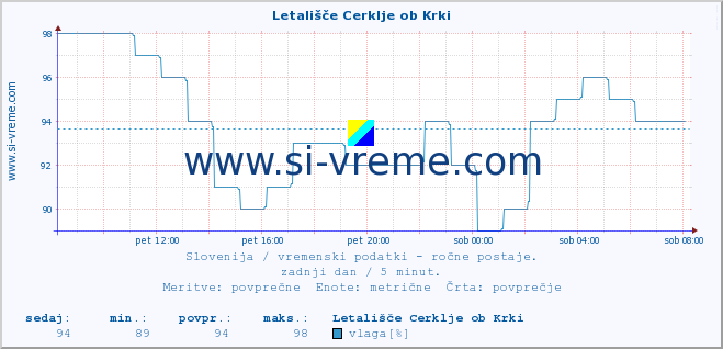 POVPREČJE :: Letališče Cerklje ob Krki :: temperatura | vlaga | smer vetra | hitrost vetra | sunki vetra | tlak | padavine | temp. rosišča :: zadnji dan / 5 minut.