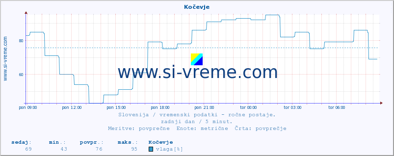 POVPREČJE :: Kočevje :: temperatura | vlaga | smer vetra | hitrost vetra | sunki vetra | tlak | padavine | temp. rosišča :: zadnji dan / 5 minut.