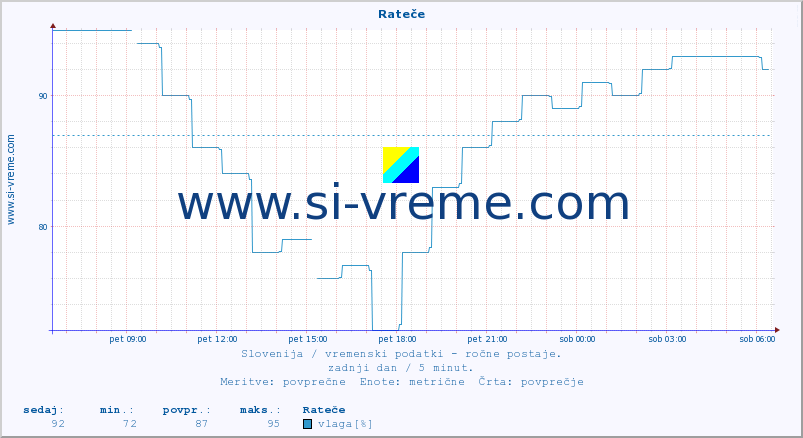 POVPREČJE :: Rateče :: temperatura | vlaga | smer vetra | hitrost vetra | sunki vetra | tlak | padavine | temp. rosišča :: zadnji dan / 5 minut.