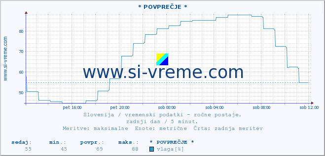 POVPREČJE :: * POVPREČJE * :: temperatura | vlaga | smer vetra | hitrost vetra | sunki vetra | tlak | padavine | temp. rosišča :: zadnji dan / 5 minut.