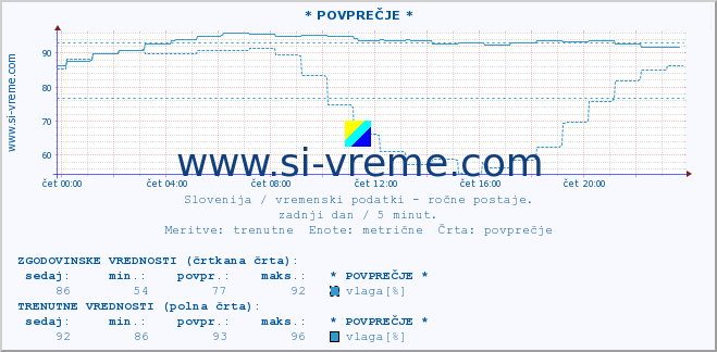 POVPREČJE :: * POVPREČJE * :: temperatura | vlaga | smer vetra | hitrost vetra | sunki vetra | tlak | padavine | temp. rosišča :: zadnji dan / 5 minut.