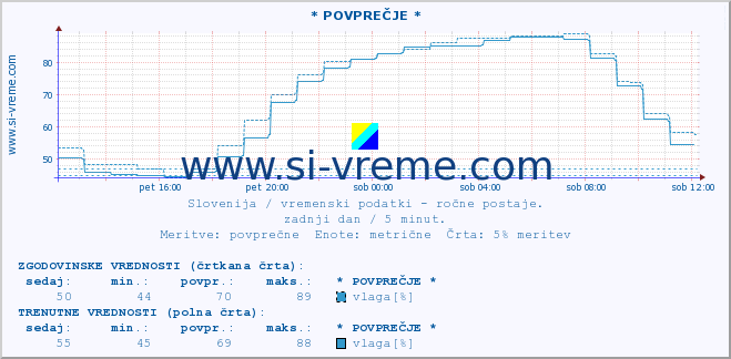 POVPREČJE :: * POVPREČJE * :: temperatura | vlaga | smer vetra | hitrost vetra | sunki vetra | tlak | padavine | temp. rosišča :: zadnji dan / 5 minut.