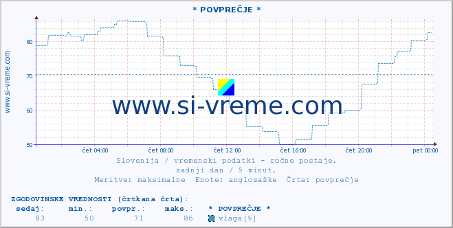 POVPREČJE :: * POVPREČJE * :: temperatura | vlaga | smer vetra | hitrost vetra | sunki vetra | tlak | padavine | temp. rosišča :: zadnji dan / 5 minut.