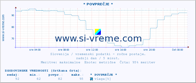 POVPREČJE :: * POVPREČJE * :: temperatura | vlaga | smer vetra | hitrost vetra | sunki vetra | tlak | padavine | temp. rosišča :: zadnji dan / 5 minut.