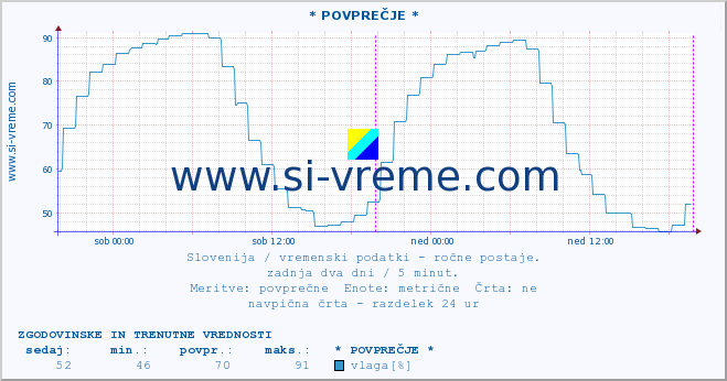 POVPREČJE :: * POVPREČJE * :: temperatura | vlaga | smer vetra | hitrost vetra | sunki vetra | tlak | padavine | temp. rosišča :: zadnja dva dni / 5 minut.