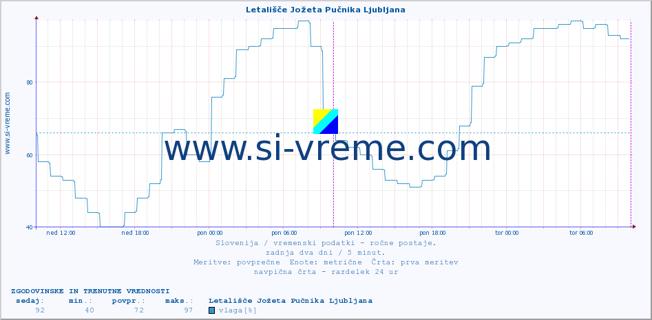 POVPREČJE :: Letališče Jožeta Pučnika Ljubljana :: temperatura | vlaga | smer vetra | hitrost vetra | sunki vetra | tlak | padavine | temp. rosišča :: zadnja dva dni / 5 minut.