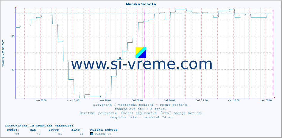 POVPREČJE :: Murska Sobota :: temperatura | vlaga | smer vetra | hitrost vetra | sunki vetra | tlak | padavine | temp. rosišča :: zadnja dva dni / 5 minut.