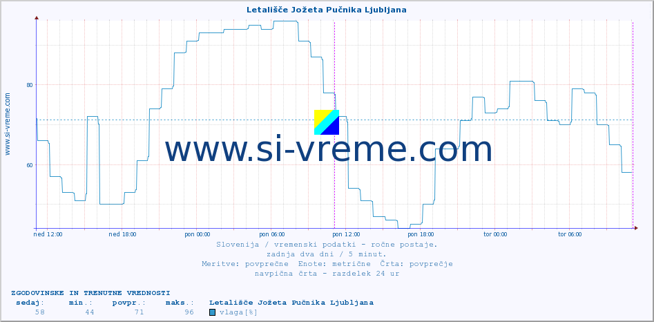 POVPREČJE :: Letališče Jožeta Pučnika Ljubljana :: temperatura | vlaga | smer vetra | hitrost vetra | sunki vetra | tlak | padavine | temp. rosišča :: zadnja dva dni / 5 minut.