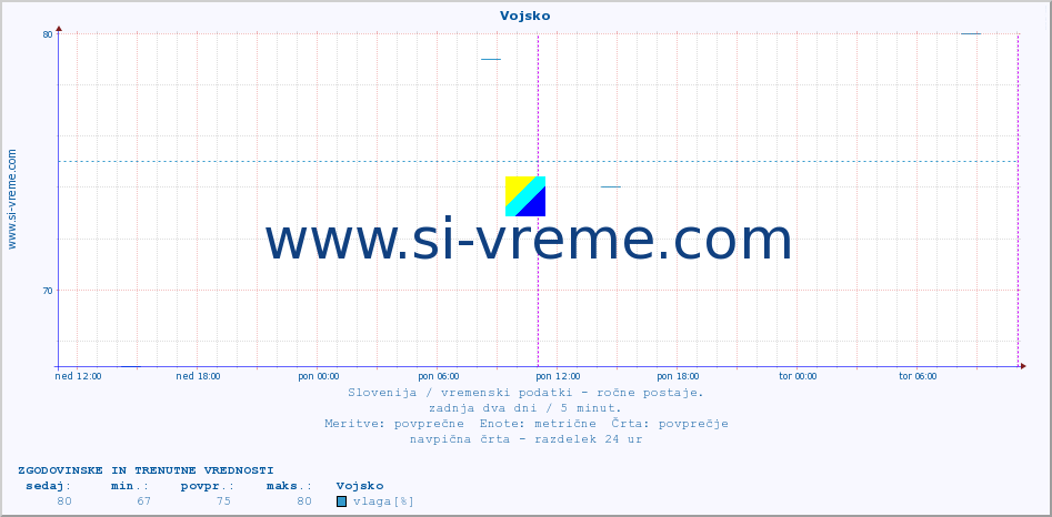 POVPREČJE :: Vojsko :: temperatura | vlaga | smer vetra | hitrost vetra | sunki vetra | tlak | padavine | temp. rosišča :: zadnja dva dni / 5 minut.