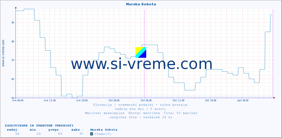 POVPREČJE :: Murska Sobota :: temperatura | vlaga | smer vetra | hitrost vetra | sunki vetra | tlak | padavine | temp. rosišča :: zadnja dva dni / 5 minut.