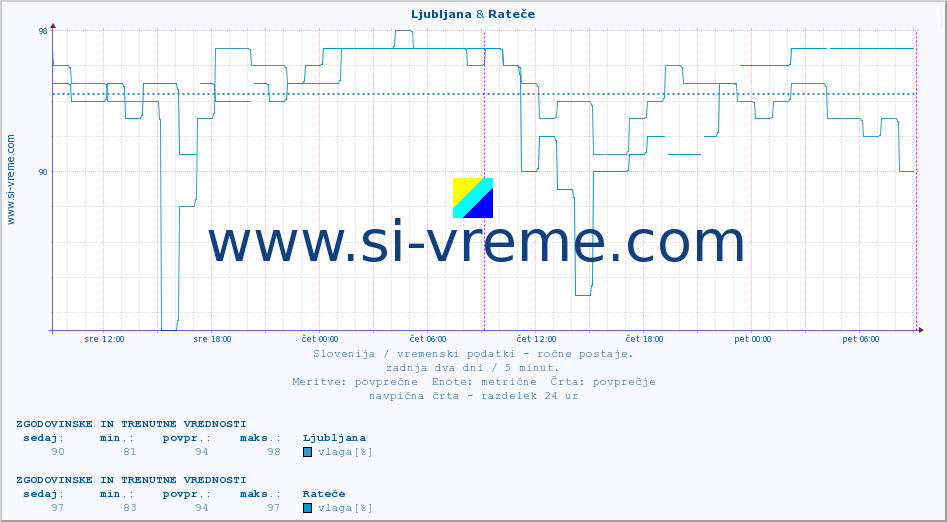 POVPREČJE :: Ljubljana & Rateče :: temperatura | vlaga | smer vetra | hitrost vetra | sunki vetra | tlak | padavine | temp. rosišča :: zadnja dva dni / 5 minut.