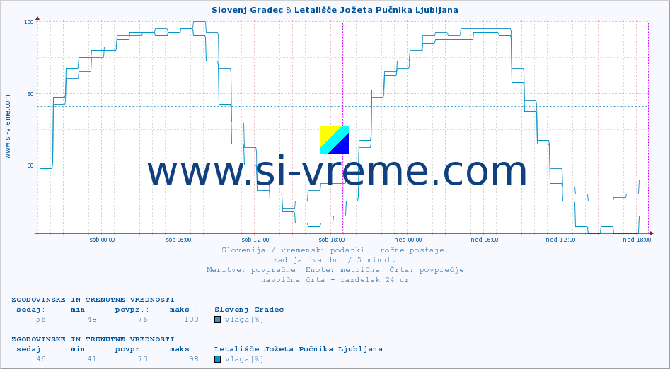 POVPREČJE :: Slovenj Gradec & Letališče Jožeta Pučnika Ljubljana :: temperatura | vlaga | smer vetra | hitrost vetra | sunki vetra | tlak | padavine | temp. rosišča :: zadnja dva dni / 5 minut.