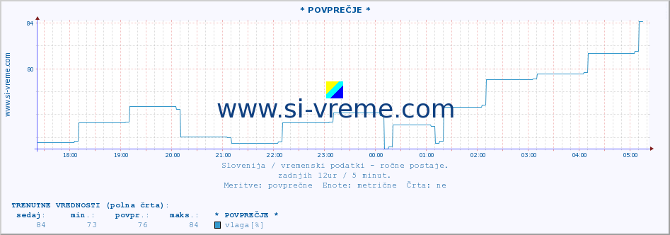 POVPREČJE :: * POVPREČJE * :: temperatura | vlaga | smer vetra | hitrost vetra | sunki vetra | tlak | padavine | temp. rosišča :: zadnji dan / 5 minut.