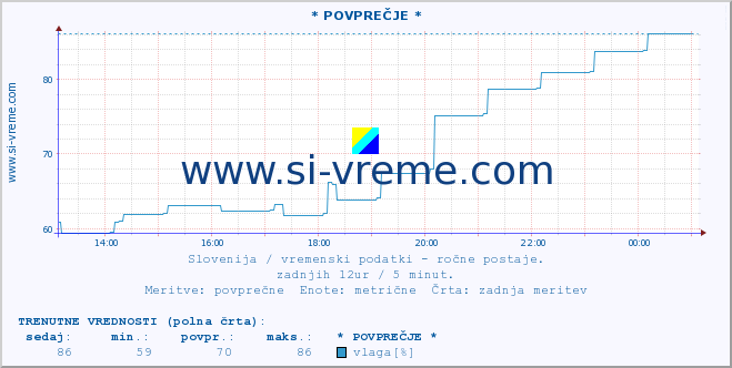 POVPREČJE :: * POVPREČJE * :: temperatura | vlaga | smer vetra | hitrost vetra | sunki vetra | tlak | padavine | temp. rosišča :: zadnji dan / 5 minut.