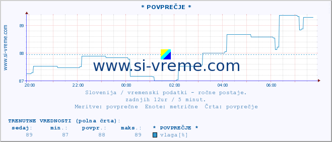 POVPREČJE :: * POVPREČJE * :: temperatura | vlaga | smer vetra | hitrost vetra | sunki vetra | tlak | padavine | temp. rosišča :: zadnji dan / 5 minut.