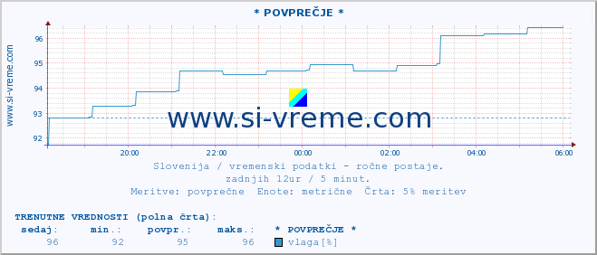 POVPREČJE :: * POVPREČJE * :: temperatura | vlaga | smer vetra | hitrost vetra | sunki vetra | tlak | padavine | temp. rosišča :: zadnji dan / 5 minut.