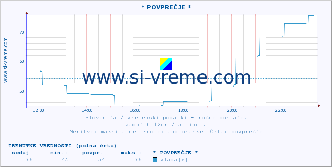 POVPREČJE :: * POVPREČJE * :: temperatura | vlaga | smer vetra | hitrost vetra | sunki vetra | tlak | padavine | temp. rosišča :: zadnji dan / 5 minut.