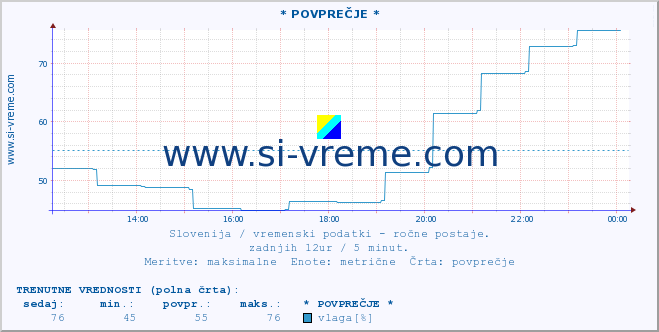 POVPREČJE :: * POVPREČJE * :: temperatura | vlaga | smer vetra | hitrost vetra | sunki vetra | tlak | padavine | temp. rosišča :: zadnji dan / 5 minut.