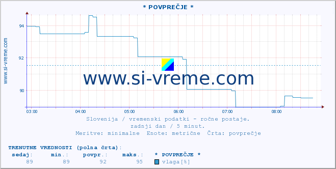 POVPREČJE :: * POVPREČJE * :: temperatura | vlaga | smer vetra | hitrost vetra | sunki vetra | tlak | padavine | temp. rosišča :: zadnji dan / 5 minut.