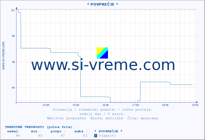 POVPREČJE :: * POVPREČJE * :: temperatura | vlaga | smer vetra | hitrost vetra | sunki vetra | tlak | padavine | temp. rosišča :: zadnji dan / 5 minut.