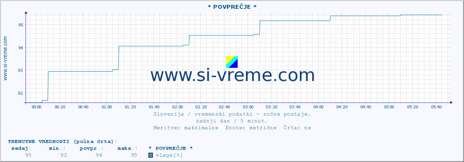 POVPREČJE :: * POVPREČJE * :: temperatura | vlaga | smer vetra | hitrost vetra | sunki vetra | tlak | padavine | temp. rosišča :: zadnji dan / 5 minut.