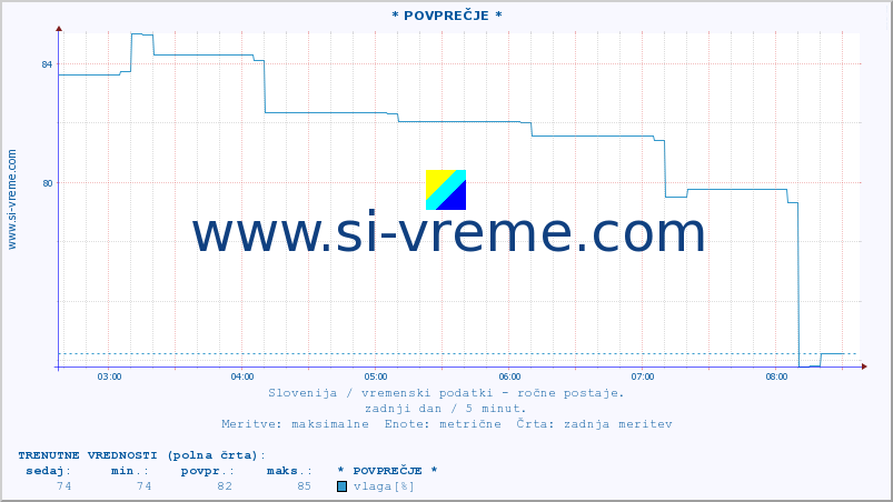 POVPREČJE :: * POVPREČJE * :: temperatura | vlaga | smer vetra | hitrost vetra | sunki vetra | tlak | padavine | temp. rosišča :: zadnji dan / 5 minut.