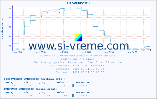 POVPREČJE :: * POVPREČJE * :: temperatura | vlaga | smer vetra | hitrost vetra | sunki vetra | tlak | padavine | temp. rosišča :: zadnji dan / 5 minut.