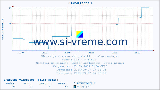 POVPREČJE :: * POVPREČJE * :: temperatura | vlaga | smer vetra | hitrost vetra | sunki vetra | tlak | padavine | temp. rosišča :: zadnji dan / 5 minut.