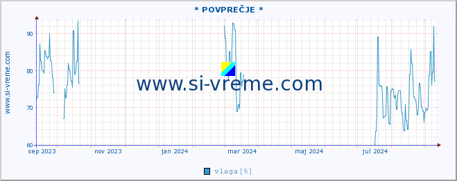 POVPREČJE :: * POVPREČJE * :: temperatura | vlaga | smer vetra | hitrost vetra | sunki vetra | tlak | padavine | temp. rosišča :: zadnje leto / en dan.