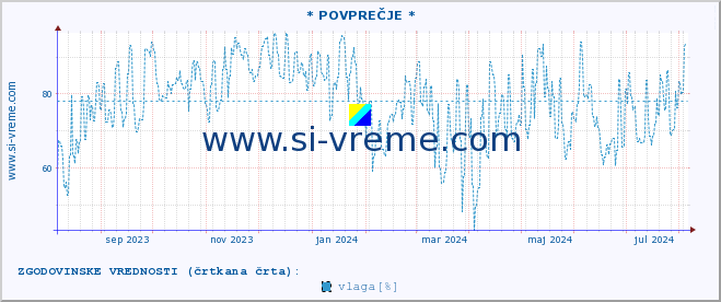 POVPREČJE :: * POVPREČJE * :: temperatura | vlaga | smer vetra | hitrost vetra | sunki vetra | tlak | padavine | temp. rosišča :: zadnje leto / en dan.