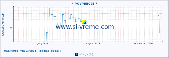 POVPREČJE :: * POVPREČJE * :: temperatura | vlaga | smer vetra | hitrost vetra | sunki vetra | tlak | padavine | temp. rosišča :: zadnje leto / en dan.