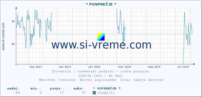 POVPREČJE :: * POVPREČJE * :: temperatura | vlaga | smer vetra | hitrost vetra | sunki vetra | tlak | padavine | temp. rosišča :: zadnje leto / en dan.