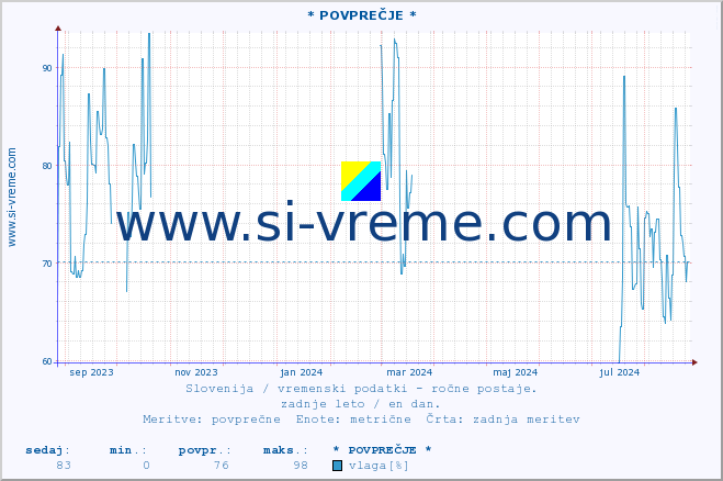 POVPREČJE :: * POVPREČJE * :: temperatura | vlaga | smer vetra | hitrost vetra | sunki vetra | tlak | padavine | temp. rosišča :: zadnje leto / en dan.