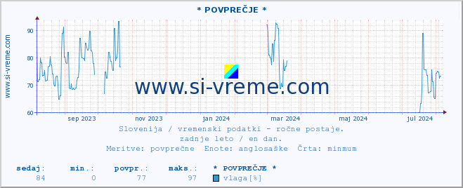 POVPREČJE :: * POVPREČJE * :: temperatura | vlaga | smer vetra | hitrost vetra | sunki vetra | tlak | padavine | temp. rosišča :: zadnje leto / en dan.