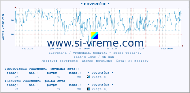 POVPREČJE :: * POVPREČJE * :: temperatura | vlaga | smer vetra | hitrost vetra | sunki vetra | tlak | padavine | temp. rosišča :: zadnje leto / en dan.