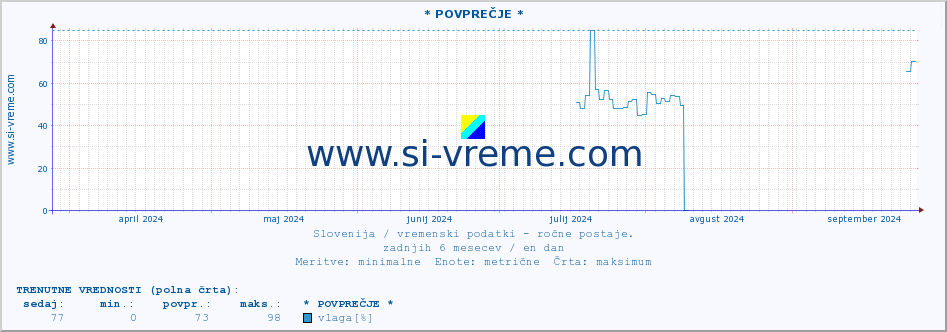 POVPREČJE :: * POVPREČJE * :: temperatura | vlaga | smer vetra | hitrost vetra | sunki vetra | tlak | padavine | temp. rosišča :: zadnje leto / en dan.